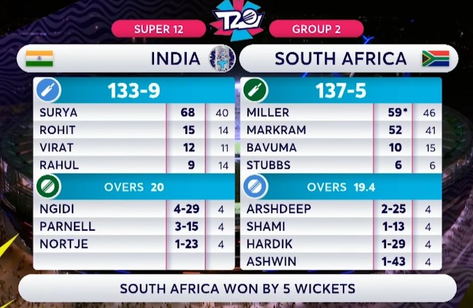 India vs South Africa score chart 